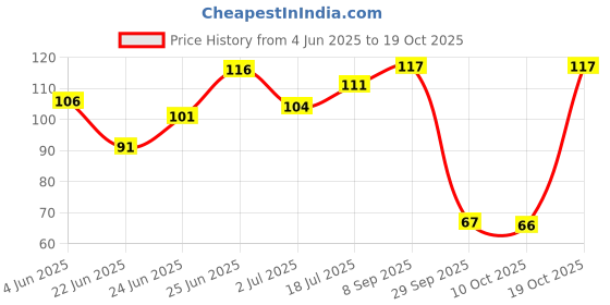 flipkart.com earthcon Long lasting waterproof lipsticks with Red Shade Edition earthcon Price History Graph from 4 Jun 2025 to 19 Oct 2025