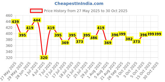 flipkart.com afaraxia Long Lasting waterproof Matte Finish Nail Polish Dark red afaraxia Price History Graph from 27 May 2025 to 30 Oct 2025