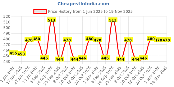 flipkart.com data Long Leaf Platter in Green Chip & Dip Tray data Price History Graph from 1 Jun 2025 to 18 Nov 2025