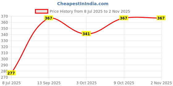 flipkart.com like star LONG LIFE IMMERSION ROD 1500 WATT WATER HEATING ROD, SHOCKPROOF, HIGH QUALITY IMMERSION ROD FOR YOUR KITCHEN & BATHROOM 100012 1500 W Immersion Heater Rod like star Price History Graph from 8 Jul 2025 to 2 Nov 2025