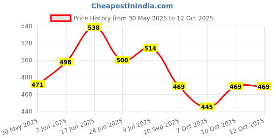 flipkart.com piston Long Life Lithium Grease Red Gel Grease piston Price History Graph from 30 May 2025 to 12 Oct 2025