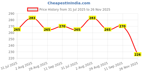 flipkart.com like it Long Liner Paint Brush Set 4pc Detailing Painting Brushes Synthetic Bristles like it Price History Graph from 31 Jul 2025 to 26 Nov 2025