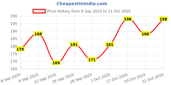 flipkart.com ujji Long Metal Slim for Twist Pen Refill ujji Price History Graph from 8 Sep 2025 to 31 Oct 2025