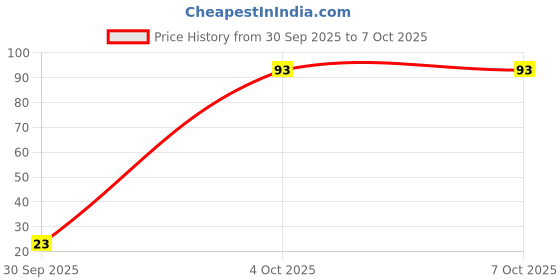 flipkart.com classmate Long Notebook | Premium Quality | Single Line (size 27.2*16.7cm) Regular Notebook Ruled 116 Pages classmate Price History Graph from 30 Sep 2025 to 6 Oct 2025