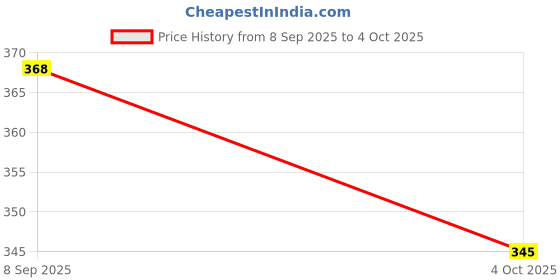 flipkart.com target publications Long | Mawlynnong | Single Line |A4 Size 164 Pages|21x29.7cm Regular Notebook Ruled Pages 140 Pages target publications Price History Graph from 8 Sep 2025 to 4 Oct 2025