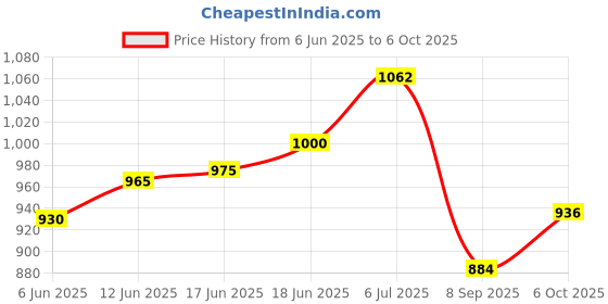flipkart.com shoptric Long Range 100 Watt Jumbo Laser Emergency Torch Light With Charging Indicator Ultra Bright Torch For Industrial & Agriculture Purpose 12 hrs Torch Emergency Light shoptric Price History Graph from 6 Jun 2025 to 6 Oct 2025