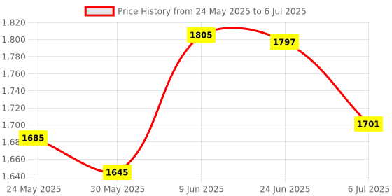 flipkart.com sunrise Long Range 1500 Meters Powerful Rechargeable Led Torch Light Long Range & Ultra Bright Torch sunrise Price History Graph from 24 May 2025 to 6 Jul 2025