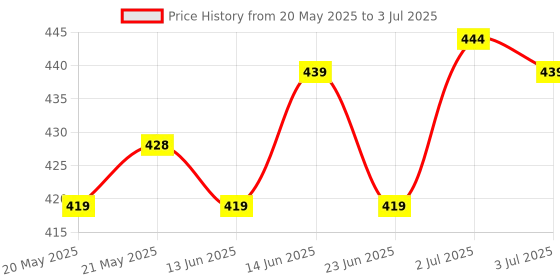 flipkart.com 24 energy Long Range 2X Power Lithium battery with emergency backlight with Charger Torch 24 energy Price History Graph from 20 May 2025 to 3 Jul 2025
