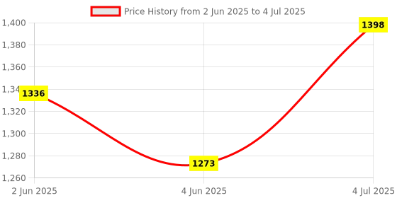 flipkart.com glowish LONG RANGE 300 METER HEAVY DUTY SEARCH LIGHT WITH TRIPLE LIGHT MODES 12 hrs Torch Emergency Light glowish Price History Graph from 2 Jun 2025 to 4 Jul 2025