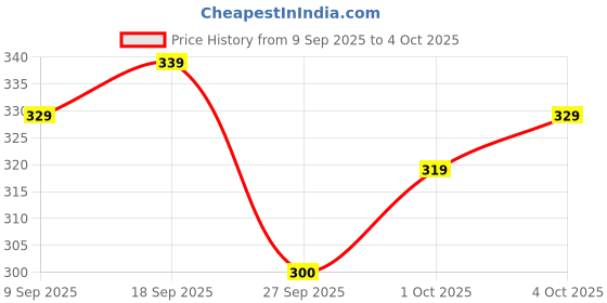 flipkart.com 24 energy Long Range 30W Search Light Torch 24 energy Price History Graph from 9 Sep 2025 to 4 Oct 2025