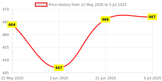 flipkart.com care 4 Long Range Hight Power laser pointer Light 5 hrs Torch Emergency Light care 4 Price History Graph from 21 May 2025 to 5 Jul 2025