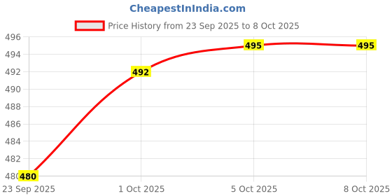 flipkart.com akr Long Range Laser Emergency LED Torch Light Power Zoom Function With Big SMD 6 hrs Torch Emergency Light akr Price History Graph from 23 Sep 2025 to 8 Oct 2025