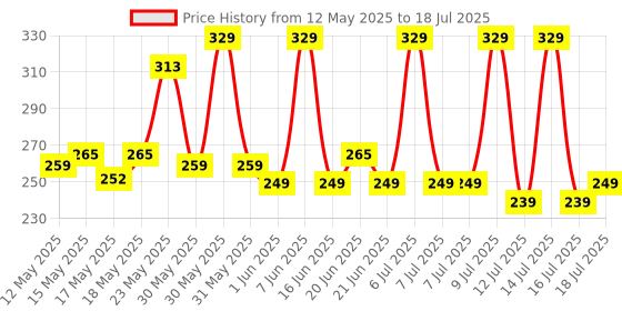 flipkart.com 24 energy Long Range Laser Torch with Side SMD Light | Green Torch 24 energy Price History Graph from 12 May 2025 to 16 Jul 2025