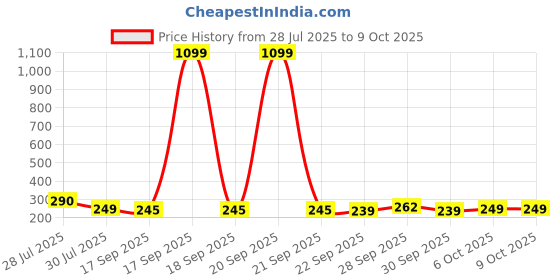 flipkart.com 24 energy Long Range Laser Torch with Side SMD Light | Orange Torch 24 energy Price History Graph from 28 Jul 2025 to 8 Oct 2025