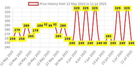flipkart.com 24 energy Long Range Laser Torch with Side SMD Light | Red Torch 24 energy Price History Graph from 12 May 2025 to 11 Jul 2025