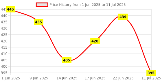 flipkart.com zimork Long Range Led 2 in 1 Long Distance Torch Up to 1 Km high power & Back Light Torch zimork Price History Graph from 1 Jun 2025 to 11 Jul 2025