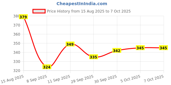flipkart.com dotcom Long Range Led 2 in 1 Torch Light With Aluminium Alloy Metal Body Torch Torch dotcom Price History Graph from 15 Aug 2025 to 5 Oct 2025