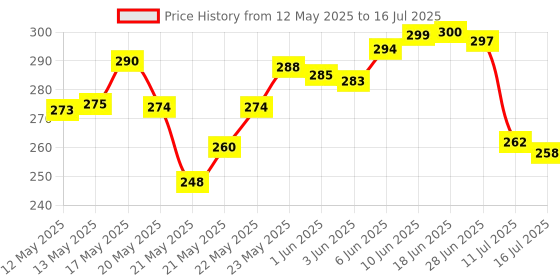 flipkart.com 99drops Long Range Led 2 in 1 Torch Up to 1 Km high power & Dual Battery Torch Torch 99drops Price History Graph from 12 May 2025 to 11 Jul 2025