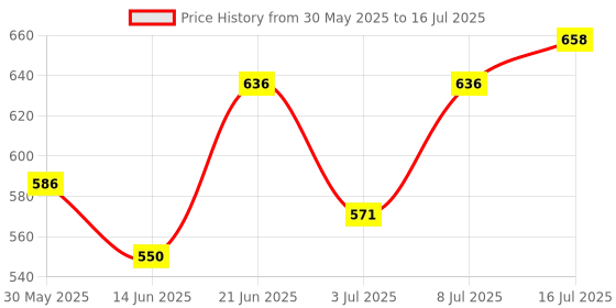 flipkart.com stylopunk Long Range Led Torch Light Emergency Light+ Desk Light Pack of 4 Torch stylopunk Price History Graph from 30 May 2025 to 16 Jul 2025
