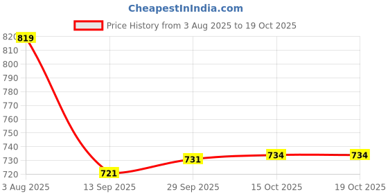 flipkart.com pick ur needs Long Range Light Rechargeable 125W Searchlight with Blinker + Side Light 8 hrs Torch Emergency Light pick ur needs Price History Graph from 3 Aug 2025 to 19 Oct 2025