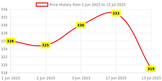 flipkart.com idoleshop Long Range Lithium battery LED torch with backlight Rechargeable Torch idoleshop Price History Graph from 1 Jun 2025 to 13 Jul 2025