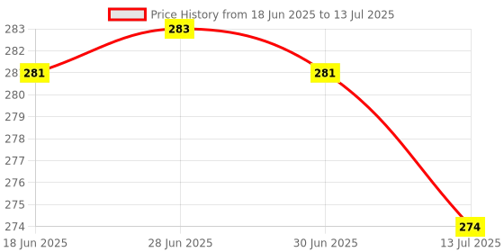 flipkart.com firstlike Long Range Lithium battery LED torch with backlight Rechargeable Torch firstlike Price History Graph from 18 Jun 2025 to 13 Jul 2025