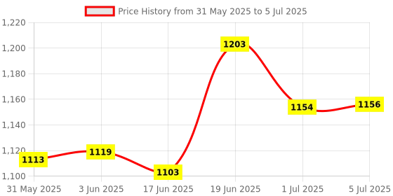 flipkart.com aimers LOng Range Megaphone Recorder, USB & Memory card input. Siren, Music (200 W) Wireless Bluetooth Megaphone/Loudspeaker for Announcement with Rechargeable Indoor, Outdoor PA System aimers Price History Graph from 31 May 2025 to 5 Jul 2025