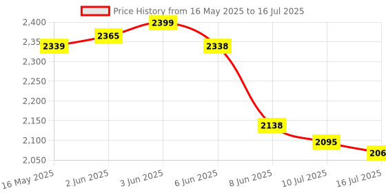 flipkart.com pick ur needs Long Range Search Torch Light (Range 1 Km.) with Multi-Functional + Blinker + TUBE Emergency Rechargeable Handheld Torch (Lithium Battery) 10 hrs Torch Emergency Light pick ur needs Price History Graph from 16 May 2025 to 16 Jul 2025