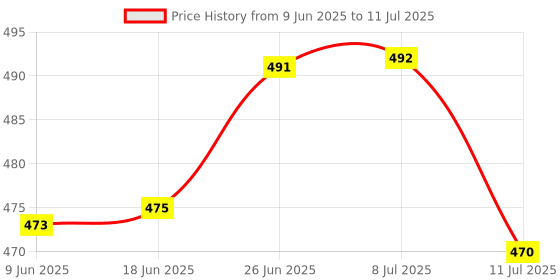 flipkart.com zeno volt Long Range Torch Light with Lithium Battery Mini Hand Emergency Torch Torch zeno volt Price History Graph from 9 Jun 2025 to 11 Jul 2025