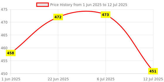 flipkart.com cinefx Long Range Torch Rechargeable Search Light LED Flashlight Metal Body Torch Torch cinefx Price History Graph from 1 Jun 2025 to 12 Jul 2025