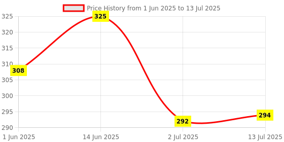 flipkart.com vr bright lite Long Range Torch Rechargeable09 10 hrs Torch Emergency Light vr bright lite Price History Graph from 1 Jun 2025 to 13 Jul 2025