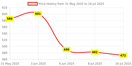 flipkart.com pick ur needs Long Range Torch Search Light 50W Rechargeable With COB 8 hrs Torch Emergency Light pick ur needs Price History Graph from 31 May 2025 to 16 Jul 2025