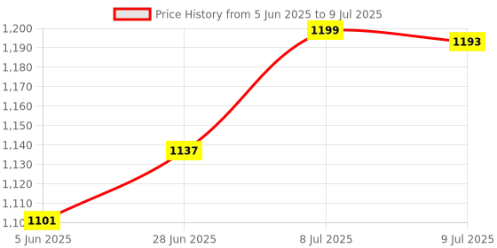 flipkart.com firstlike Long Range Waterproof Dual Mode Powerful With Aluminium Body Torch firstlike Price History Graph from 5 Jun 2025 to 9 Jul 2025
