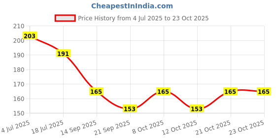 flipkart.com any fashion Long shackle 50mm lock Padlock any fashion Price History Graph from 4 Jul 2025 to 23 Oct 2025
