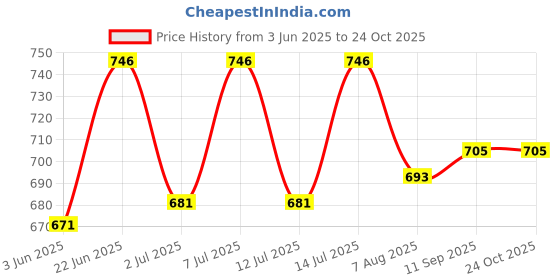 flipkart.com asian loto Long Shackle Jacket Padlock (Industrial Safet Product-Loto Lock) U Lock asian loto Price History Graph from 3 Jun 2025 to 24 Oct 2025