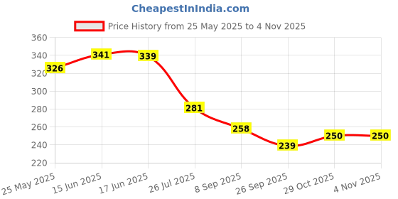 flipkart.com alone Long Shackle Round 65mm Padlock for Home, Shop & Shutter, 5 Same Keys 2 Locks Padlock alone Price History Graph from 25 May 2025 to 2 Nov 2025
