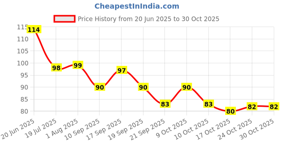 flipkart.com fope Long Shine Glossy Nail polish set-10-11Blue,Black,Light Green Meganta,Dark Meganta,Green,Blue,Black,Light Green, fope Price History Graph from 20 Jun 2025 to 29 Oct 2025