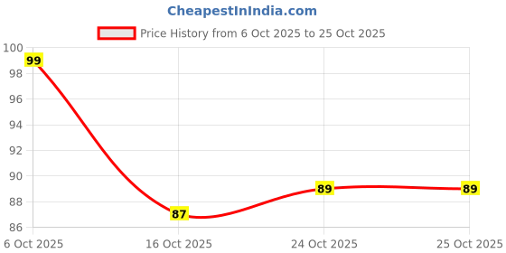 flipkart.com fope Long Shine Glossy Nail polish set-5-16Tan,Nude,Light Grey Wine Red,Extra Shine Top Coat,Pink Peach,Tan,Nude,Light Grey fope Price History Graph from 6 Oct 2025 to 24 Oct 2025