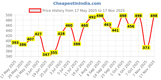 flipkart.com mezire Long Shoe Rack PVC Collapsible Wardrobe mezire Price History Graph from 17 May 2025 to 17 Nov 2025