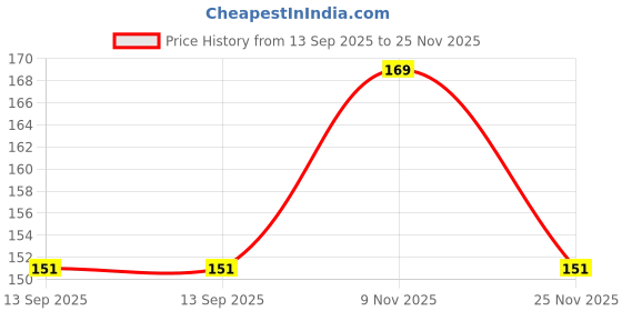 flipkart.com views Long Side Air Bangs, Wavy Curly Clip in Curtain Bangs Front Side Bangs Hair Extension views Price History Graph from 13 Sep 2025 to 25 Nov 2025