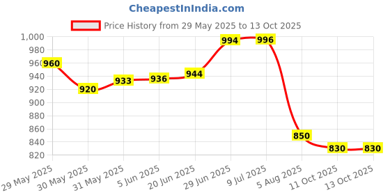 flipkart.com golsm Long silancer Punjab Empty Black Exhaust Royal Enfield 350 Twin Spark Full Exhaust System golsm Price History Graph from 29 May 2025 to 13 Oct 2025