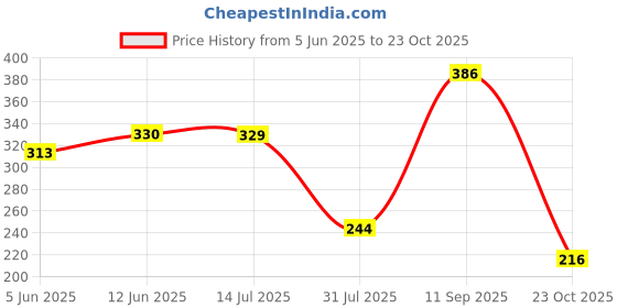 flipkart.com vector x Long Sleeve Knee Support Knee Support vector x Price History Graph from 5 Jun 2025 to 23 Oct 2025
