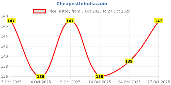 flipkart.com alwafli Long Slevees Rubber Washable Reusable Farming Agricular Garden Glove Wet and Dry Latex Safety Gloves alwafli Price History Graph from 3 Oct 2025 to 27 Oct 2025