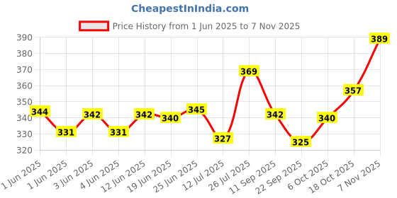 flipkart.com swag traders Long Soft Lovable huggable Cute Giant Life Size Teddy Bear washable Child Safe Best for Birthday Gift valentine Gift for Girlfriend 3 FEET RED- 91 cm swag traders Price History Graph from 1 Jun 2025 to 2 Nov 2025