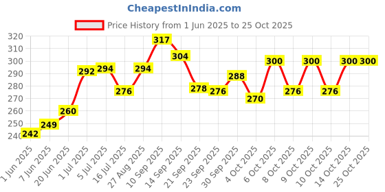 flipkart.com np toys Long (Standing) Cute Soft Teddy Bear For Gift & Birthday Party Other- 90.4 cm np toys Price History Graph from 1 Jun 2025 to 25 Oct 2025