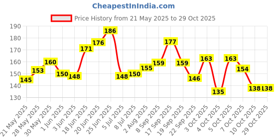 flipkart.com bussin' beauty Long stay 6 piece shine Nail lacquer kit Multicolor 4 bussin' beauty Price History Graph from 21 May 2025 to 29 Oct 2025