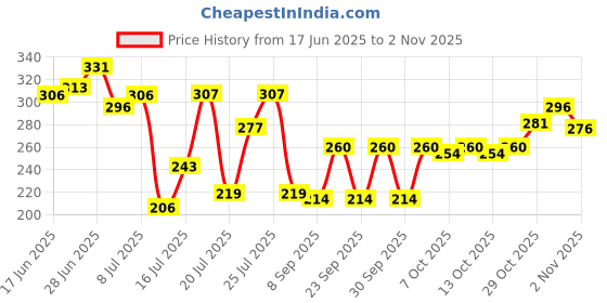flipkart.com mamaearth Long Stay Colored Kajal for 11 Hour Long Stay mamaearth Price History Graph from 17 Jun 2025 to 2 Nov 2025