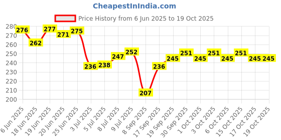 flipkart.com k10 Long Stay High Shine metallic Finish Nail paint combo set Red,Green,Coffee,Darkred,Silver,Maroon k10 Price History Graph from 6 Jun 2025 to 17 Oct 2025