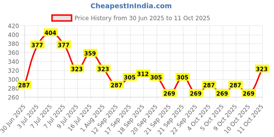 flipkart.com iba Long Stay Matte Mini Lipstick Kit | Creamy Matte Lipstick Set iba Price History Graph from 30 Jun 2025 to 11 Oct 2025