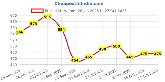 flipkart.com wolkomhome Long Super Strong Emergency Heavy Duty Car Tow Cable Steel 4 m Towing Cable wolkomhome Price History Graph from 26 Jun 2025 to 27 Oct 2025